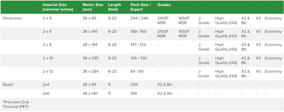 Screenshot of the dimension lumber spf spec table